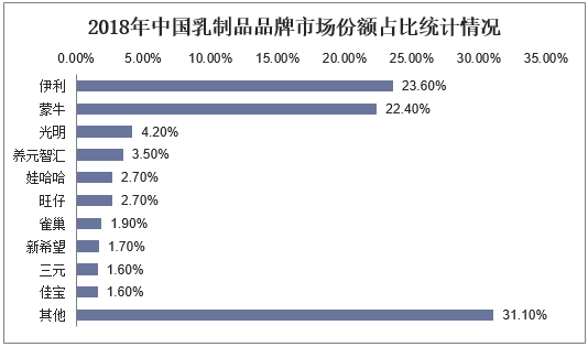 2018年中国乳制品品牌市场份额占比统计情况