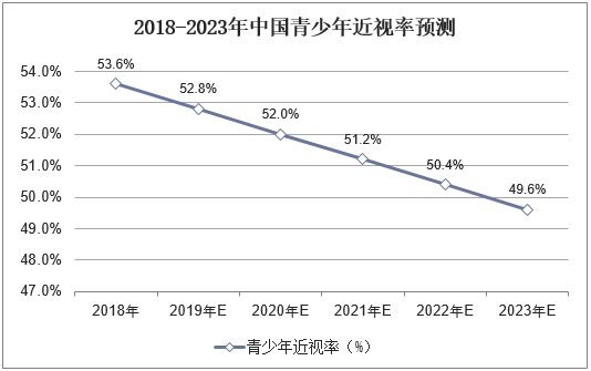 2018-2023年中国青少年近视率预测