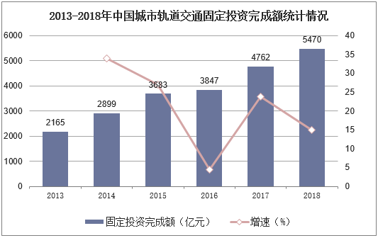 2013-2018年中国城市轨道交通固定投资完成额统计情况