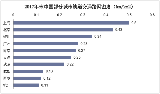 2017年末中国部分城市轨道交通路网密度（km/km2）