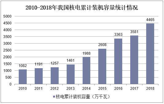 2010-2018年我国核电累计装机容量统计情况