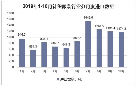 2019年1-10月针织服装行业分月度进口数量