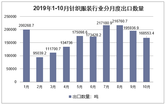 2019年1-10月针织服装行业分月度出口数量