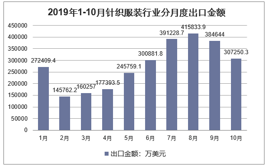2019年1-10月针织服装行业分月度出口金额
