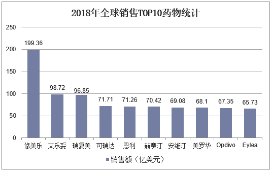 2018年全球销售TOP10药物统计