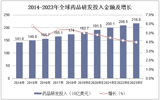 2014-2023年全球药品研发投入金额及增长