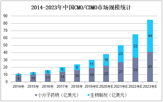 2014-2023年中国CMO/CDMO市场规模统计