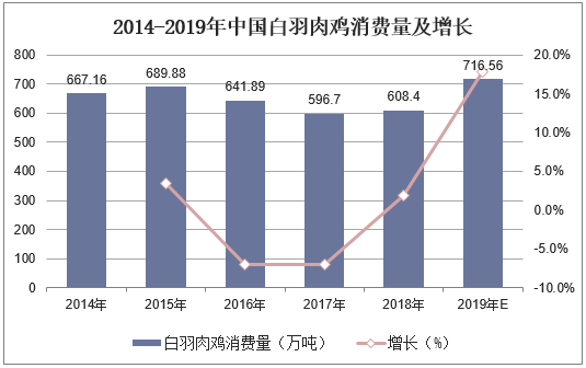 2014-2019年中国白羽肉鸡消费量及增长