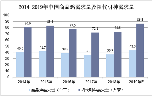 2014-2019年中国商品鸡需求量及祖代引种需求量