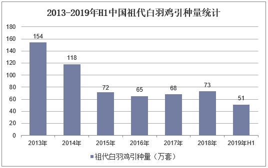 2013-2019年H1中国祖代白羽鸡引种量统计