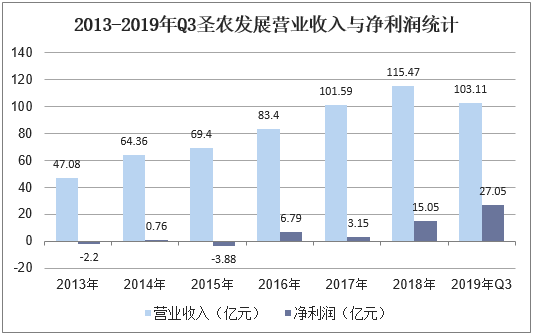 2013-2019年Q3圣农发展营业收入与净利润统计