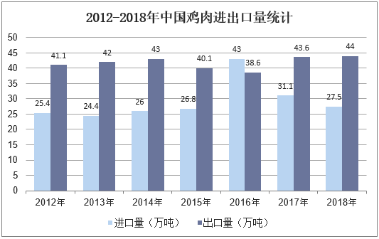 2012-2018年中国鸡肉进出口量统计