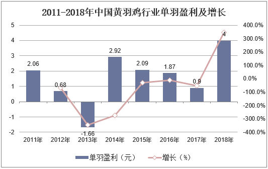 2011-2018年中国黄羽鸡行业单羽盈利及增长