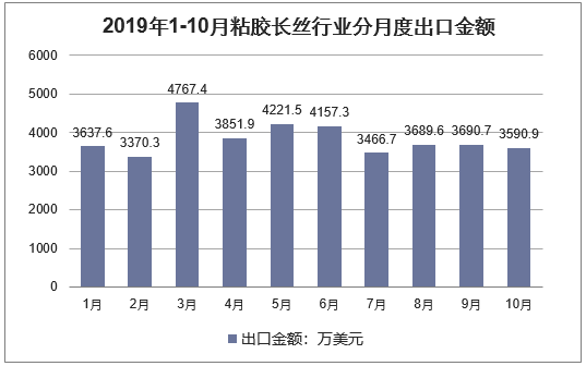 2019年1-10月粘胶长丝行业分月度出口金额