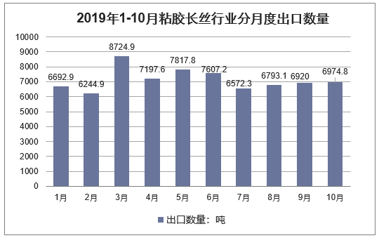 2019年1-10月粘胶长丝行业分月度出口数量