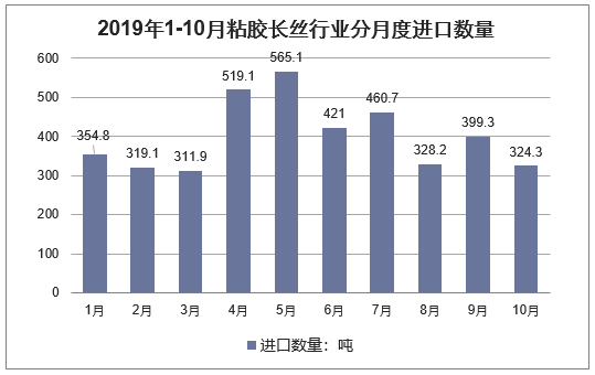 2019年1-10月粘胶长丝行业分月度进口数量