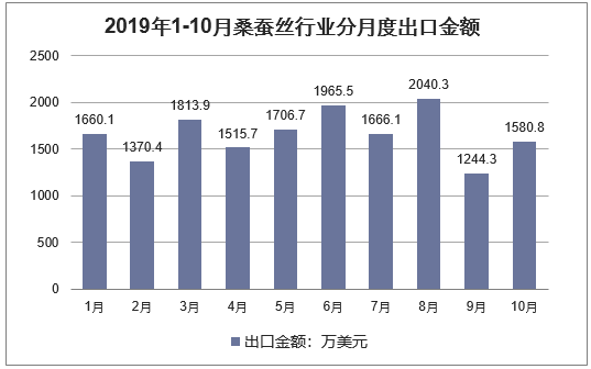 2019年1-10月桑蚕丝行业分月度出口金额
