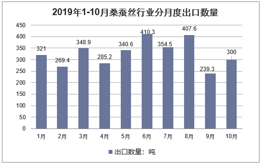 2019年1-10月桑蚕丝行业分月度出口数量