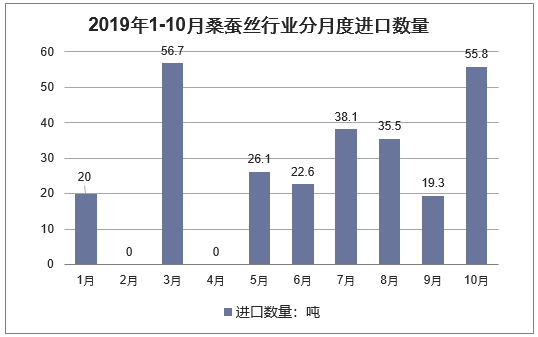 2019年1-10月桑蚕丝行业分月度进口数量