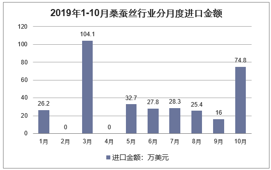 2019年1-10月桑蚕丝行业分月度进口金额