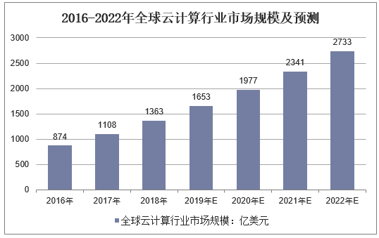 2016-2022年全球云计算行业市场规模及预测