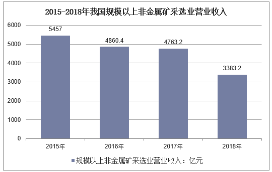 2015-2018年我国规模以上非金属矿采选业营业收入