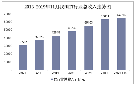 2013-2019年11月我国IT行业总收入走势图