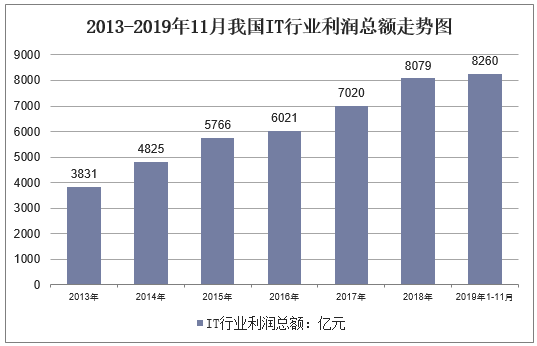 2013-2019年11月我国IT行业利润总额走势图