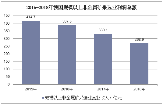 2015-2018年我国规模以上非金属矿采选业利润总额