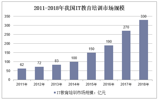 2011-2018年我国IT教育培训市场规模