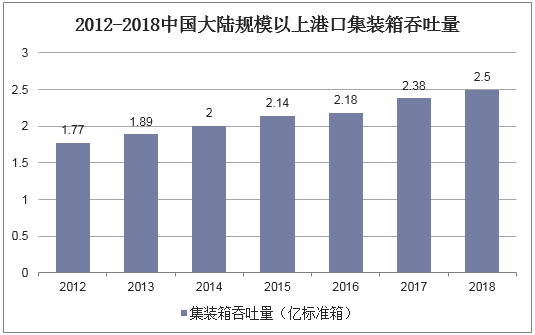 2012-2018中国大陆规模以上港口集装箱吞吐量