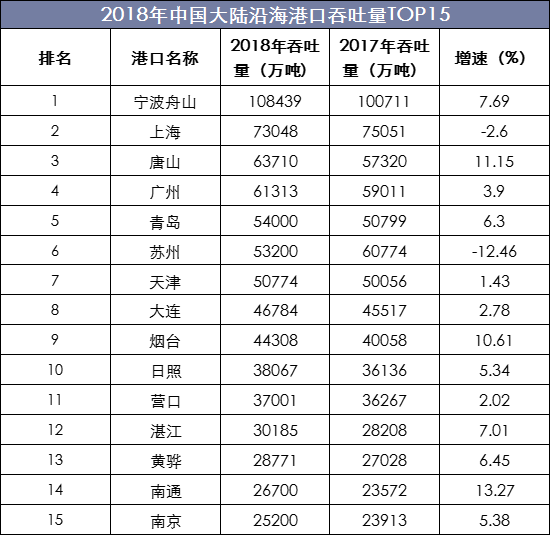 2018年中国大陆沿海港口吞吐量TOP15