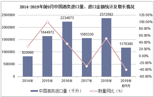 2014-2019年前9月中国酒类进口量、进口金额统计及增长情况