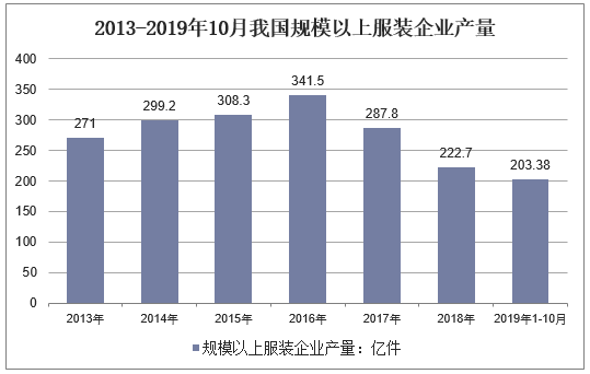 2013-2019年10月我国规模以上服装企业产量
