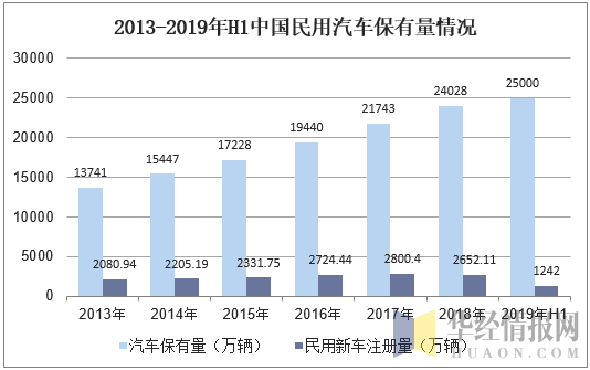 2013-2019年H1中国民用汽车保有量情况
