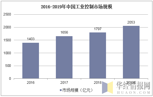2016-2019年中国工业控制市场规模