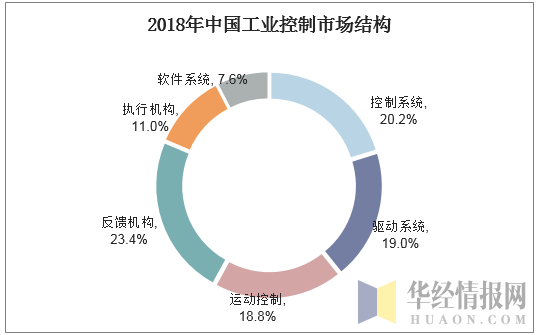 2018年中国工业控制市场结构
