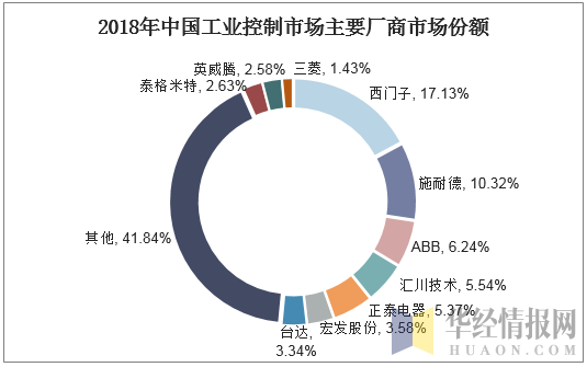 2018年中国工业控制市场主要厂商市场份额