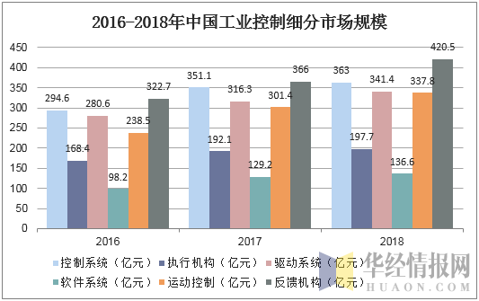 2016-2018年中国工业控制细分市场规模