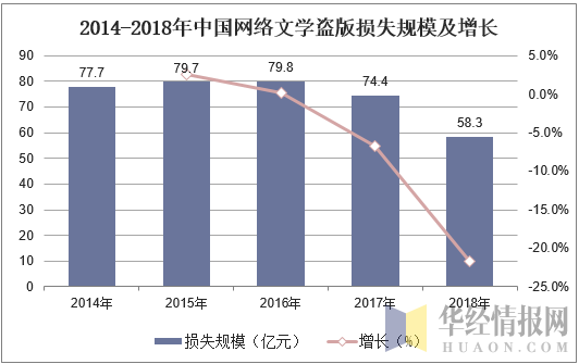 2014-2018年中国网络文学盗版损失规模及增长
