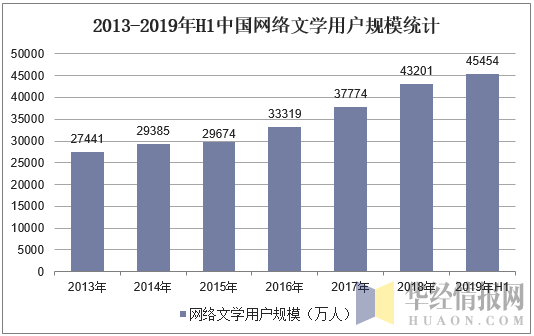2013-2019年H1中国网络文学用户规模统计