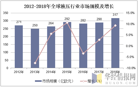 2012-2018年全球液压行业市场规模及增长