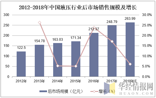 2012-2018年中国液压行业后市场销售规模及增长