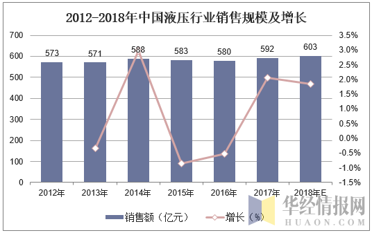 2012-2018年中国液压行业销售规模及增长