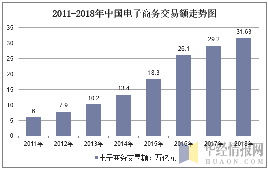 2011-2018年中国电子商务交易额走势图
