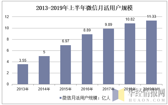 2013-2019年上半年微信月活用户规模