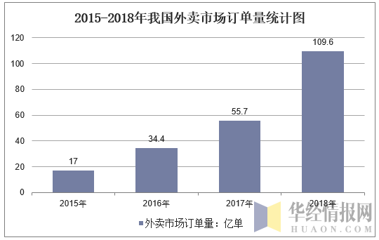 2015-2018年我国外卖市场订单量统计图
