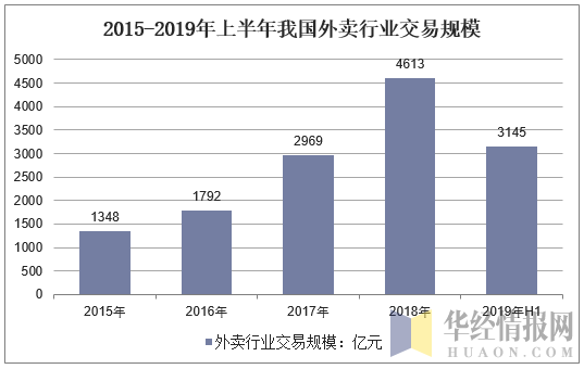 2015-2019年上半年我国外卖行业交易规模