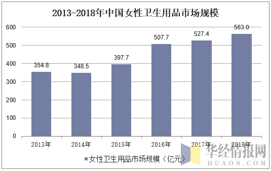 2013-2018年中国女性卫生用品市场规模