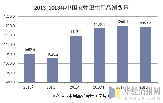 2013-2018年中国女性卫生用品消费量